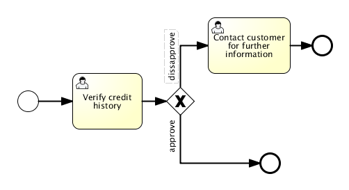 bpmn.call.activity.sub.process