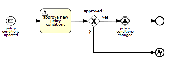 bpmn.signal.event.throw