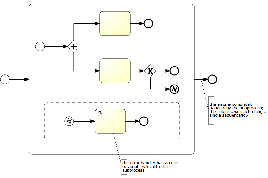 bpmn.subprocess.eventSubprocess.example.2a