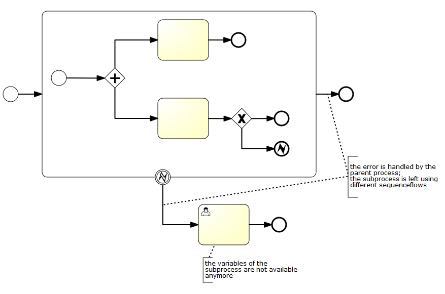 bpmn.subprocess.eventSubprocess.example.2b