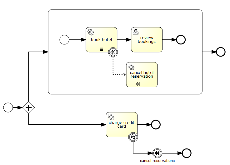 bpmn.throw.compensation.example1