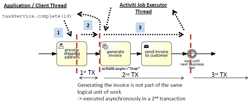 activiti.async.example.async