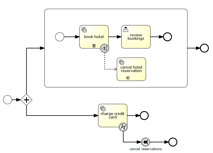 Can manual tasks be converted to user tasks bpmn tutorial